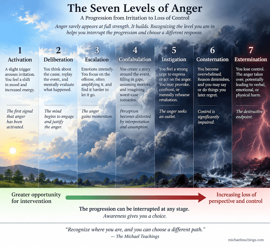 The Seven Levels of Anger